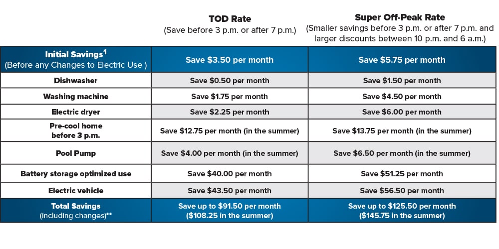 Savings Table